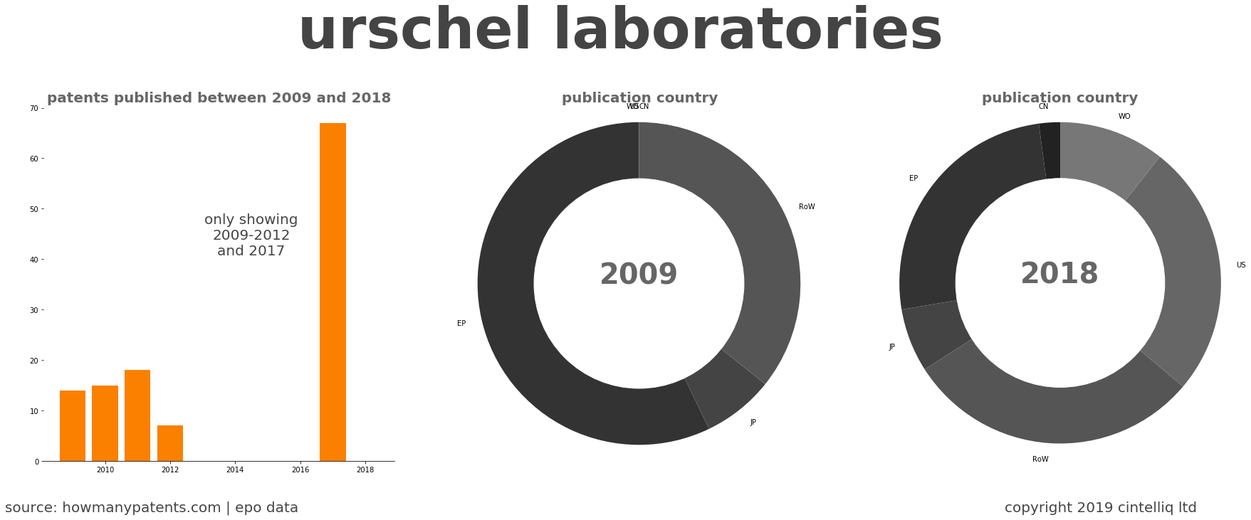 summary of patents for Urschel Laboratories