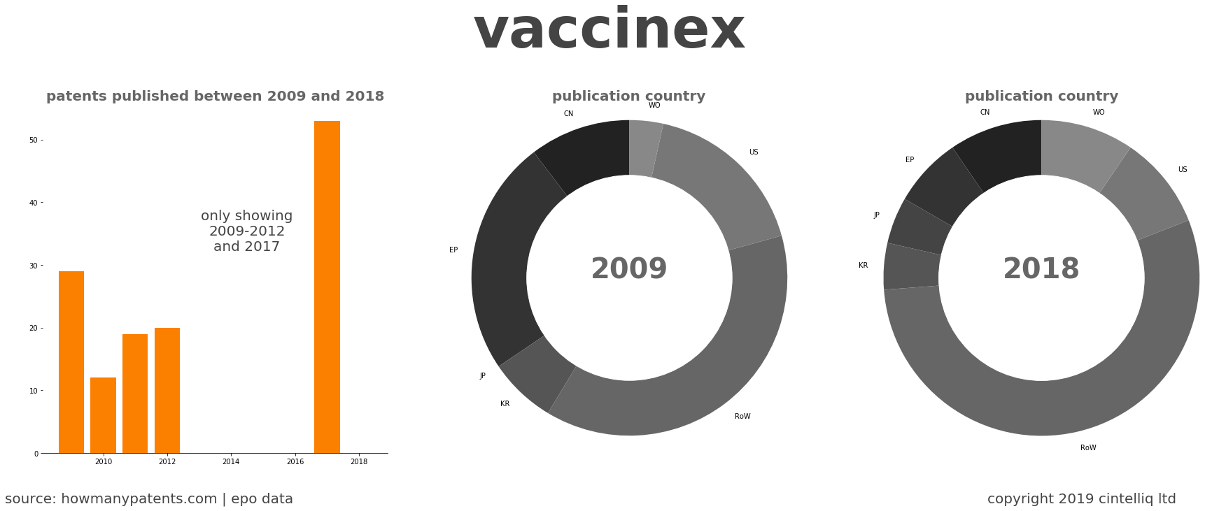 summary of patents for Vaccinex