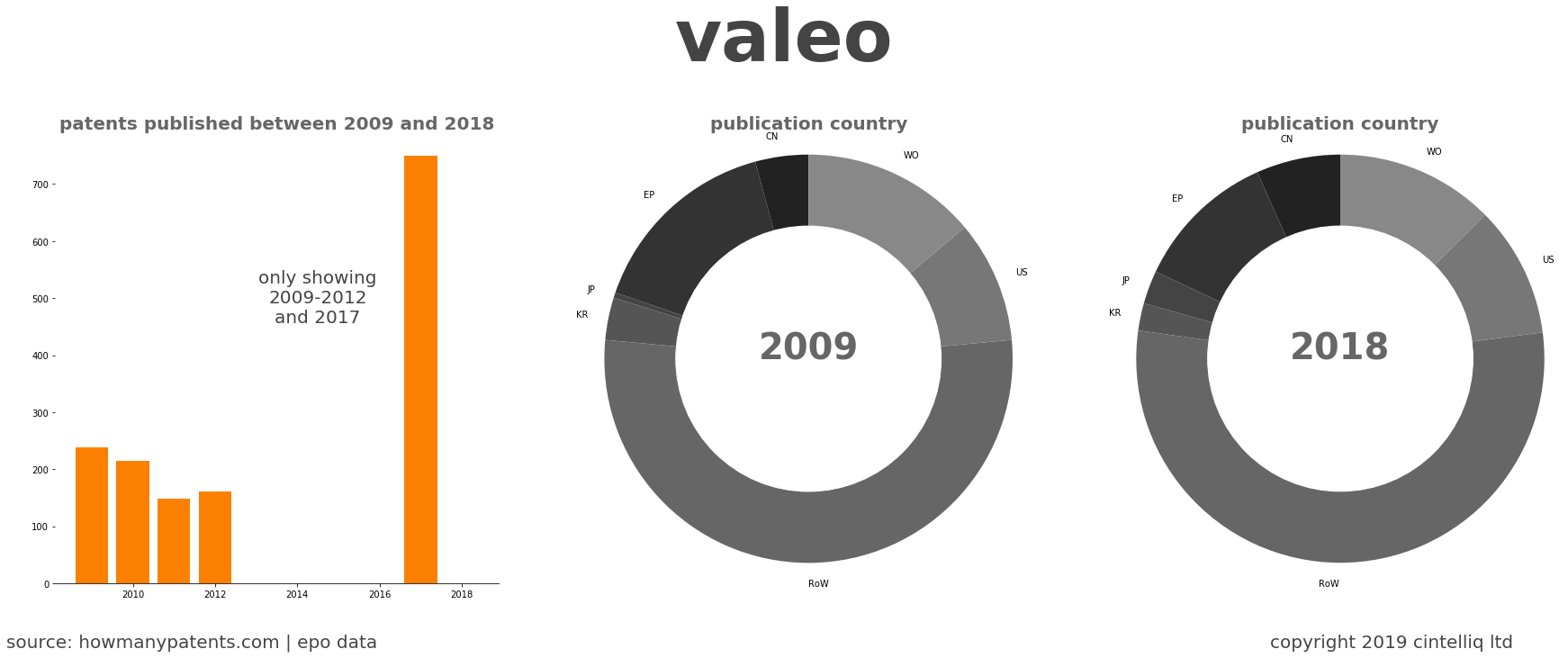 summary of patents for Valeo