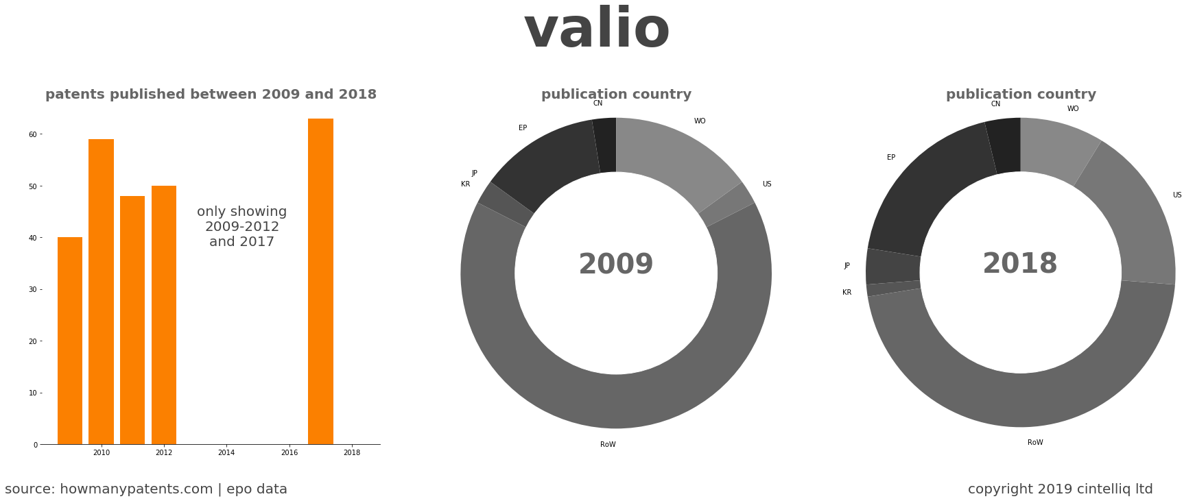 summary of patents for Valio