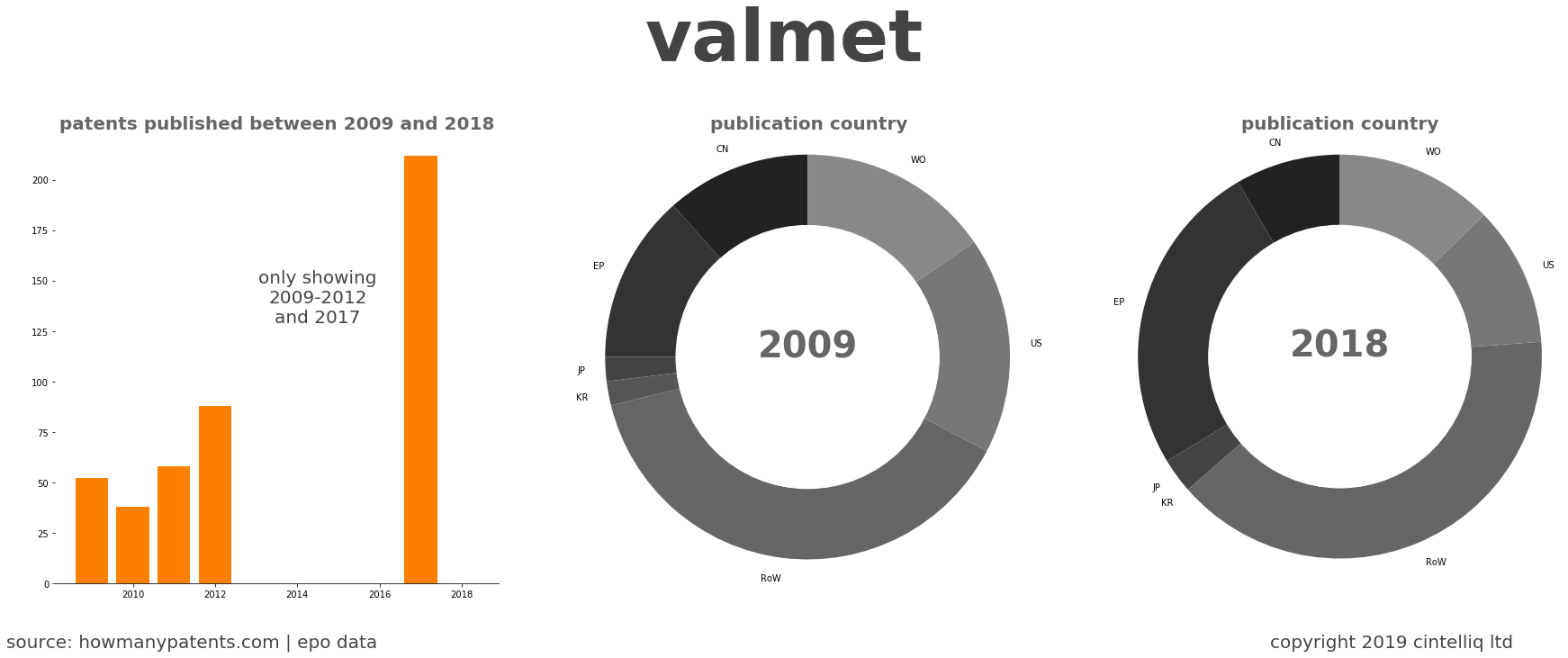 summary of patents for Valmet