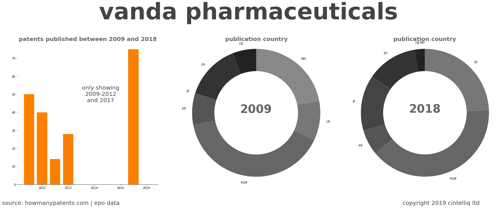 summary of patents for Vanda Pharmaceuticals