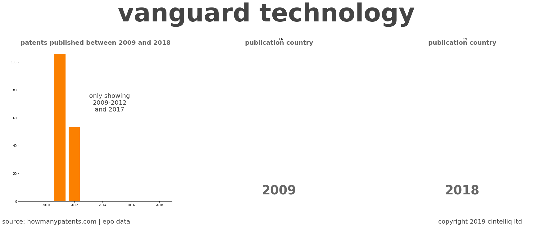 summary of patents for Vanguard Technology 