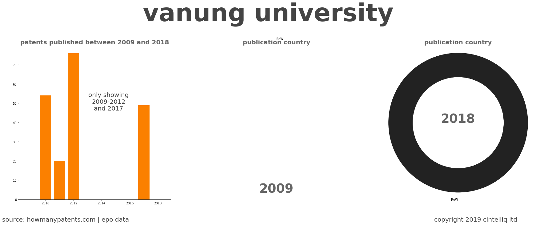 summary of patents for Vanung University