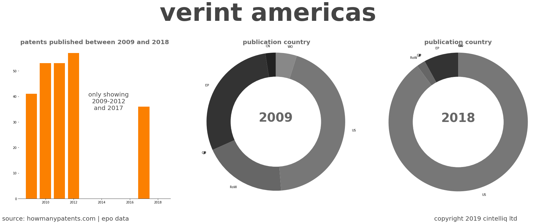 summary of patents for Verint Americas