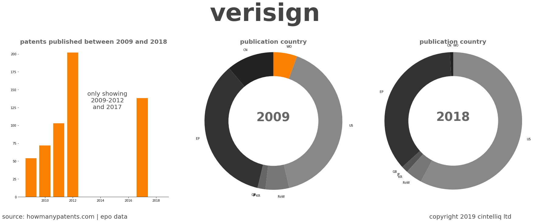 summary of patents for Verisign