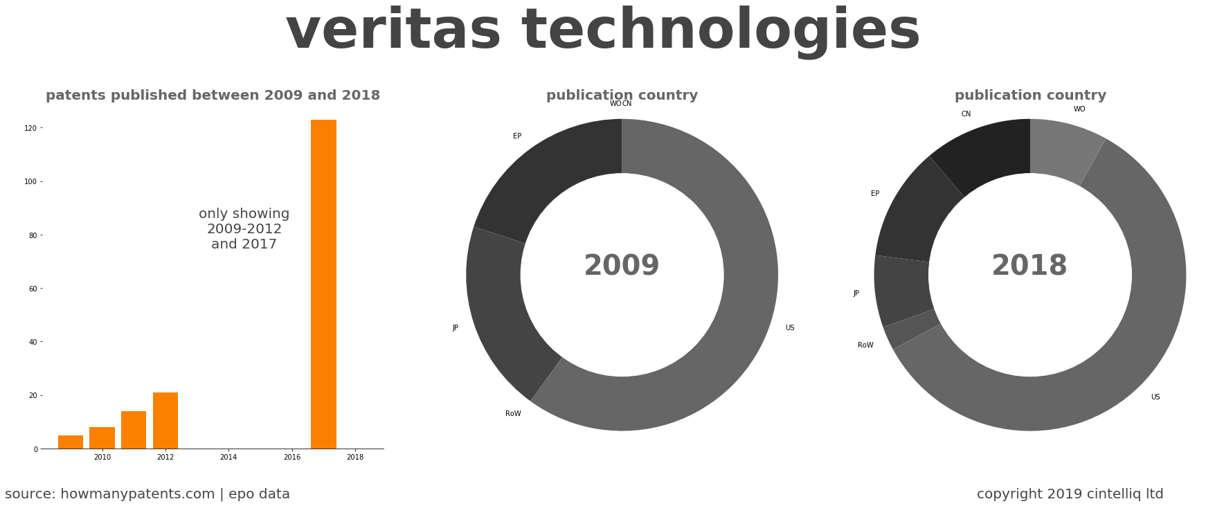 summary of patents for Veritas Technologies