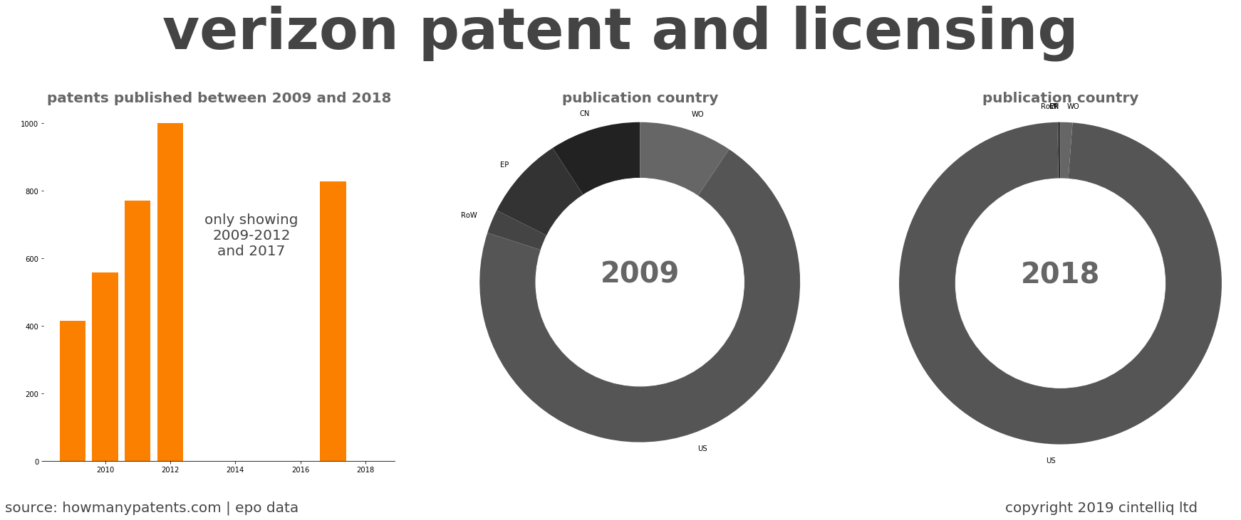 summary of patents for Verizon Patent And Licensing