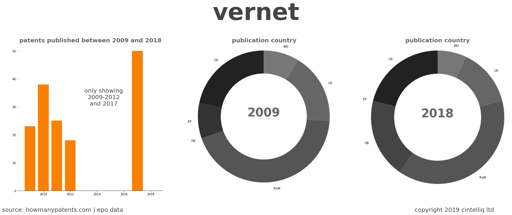 summary of patents for Vernet