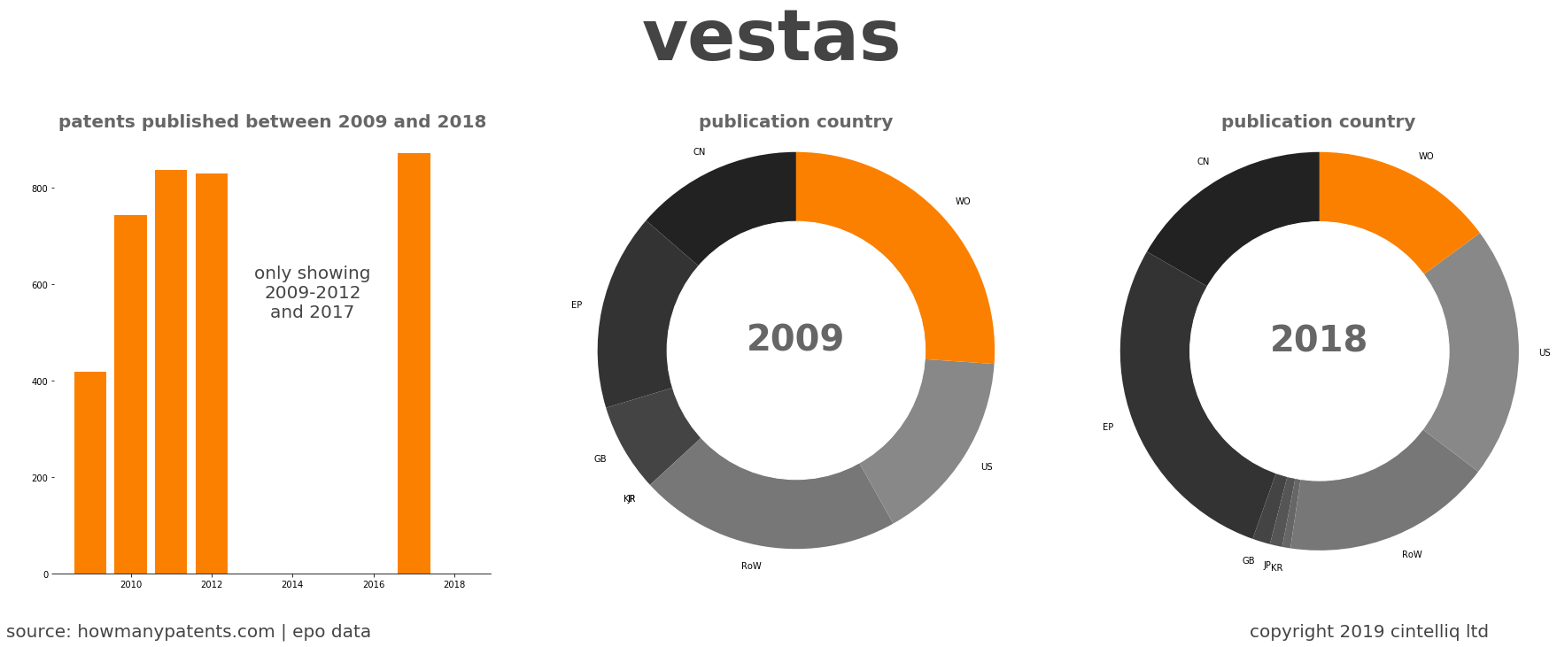 summary of patents for Vestas