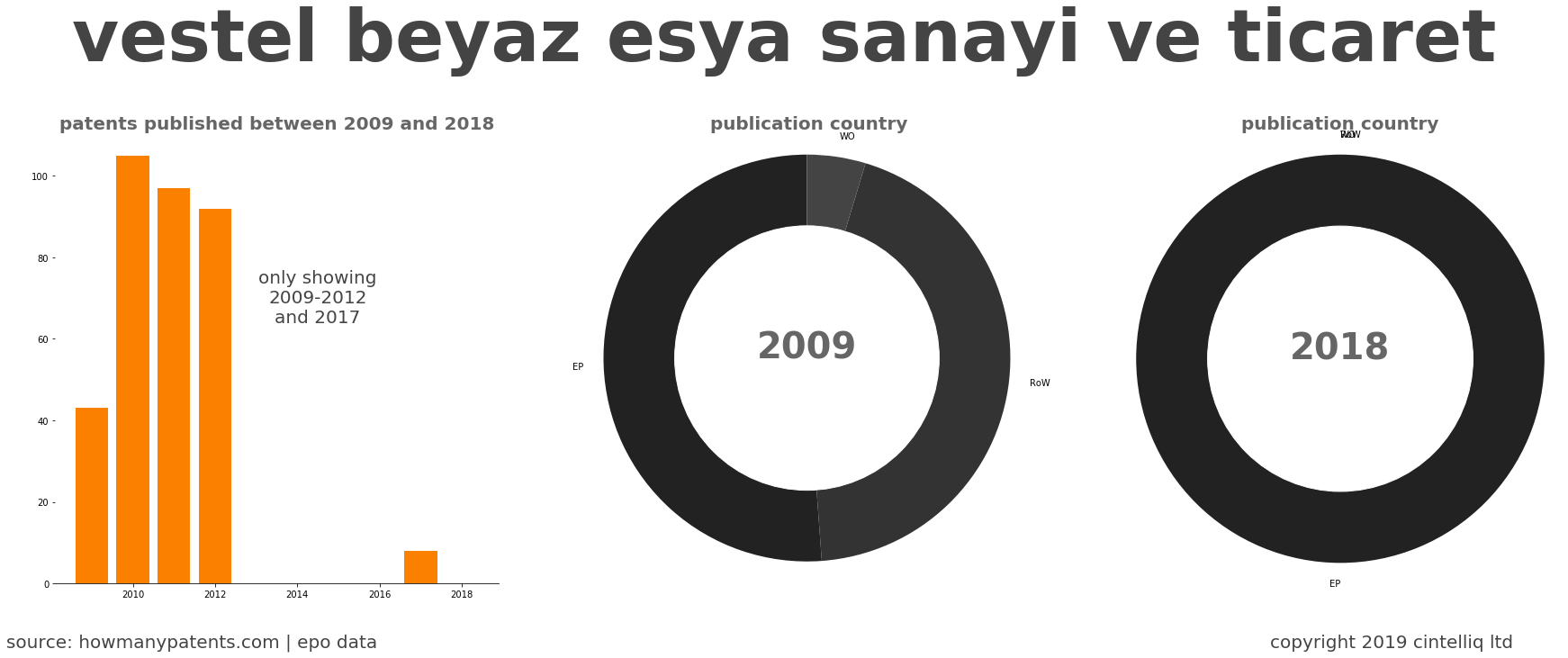 summary of patents for Vestel Beyaz Esya Sanayi Ve Ticaret