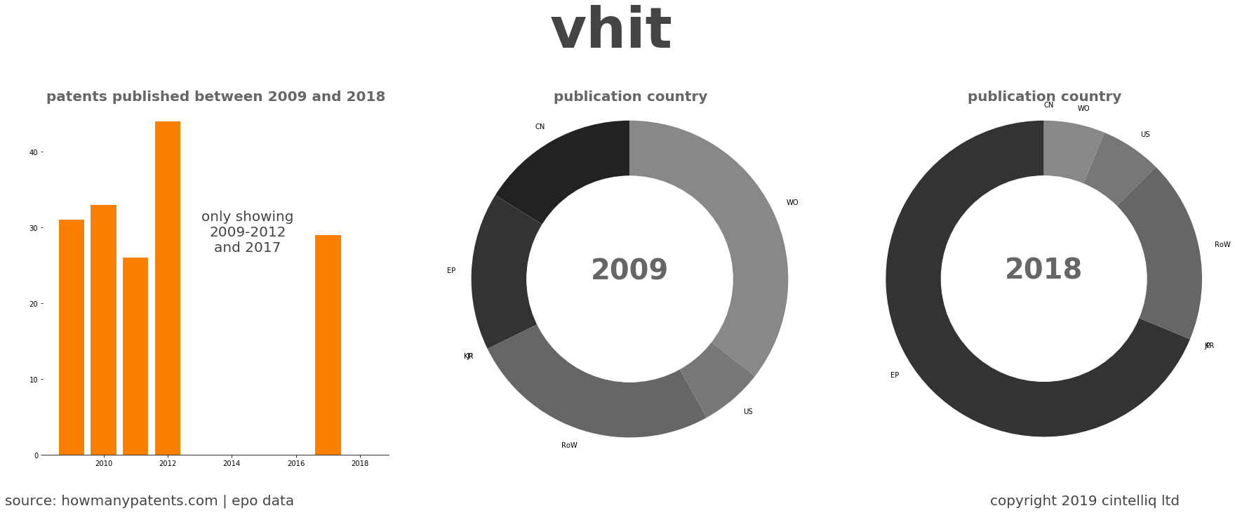 summary of patents for Vhit