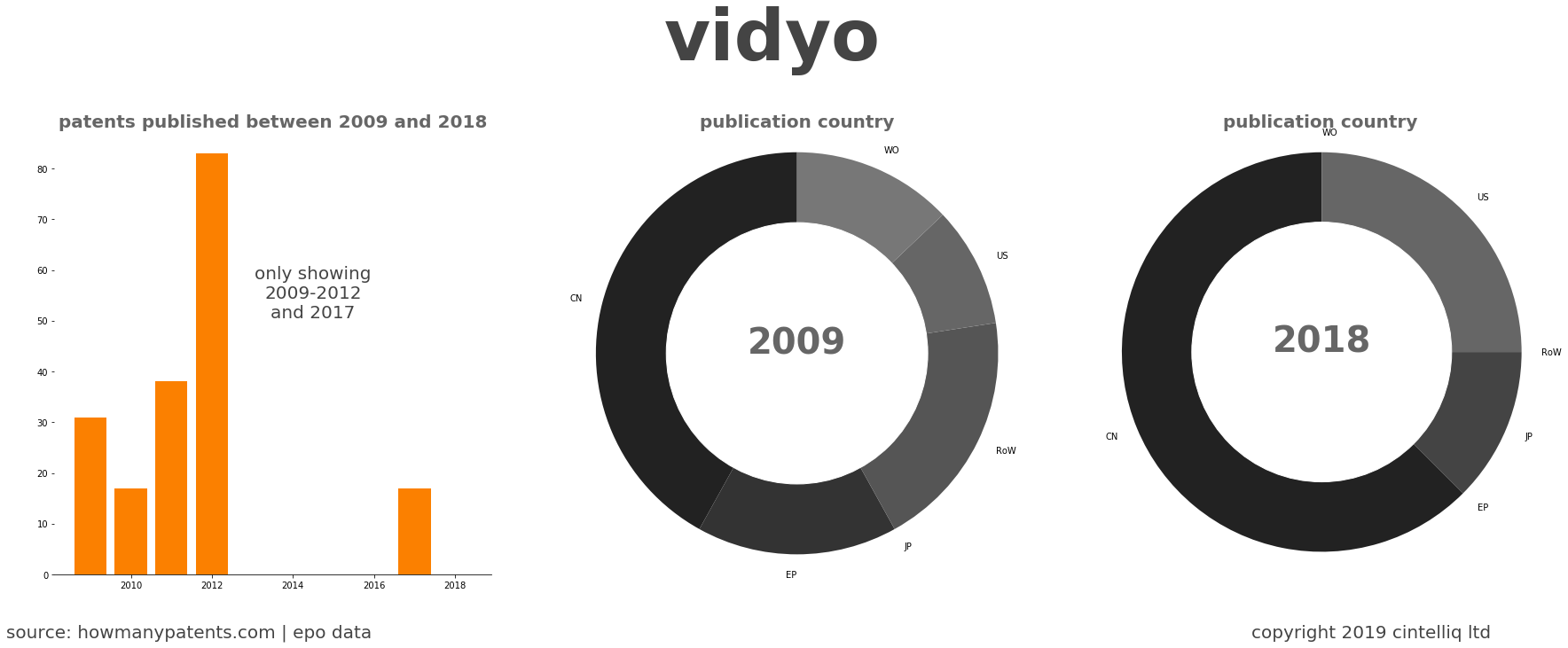 summary of patents for Vidyo