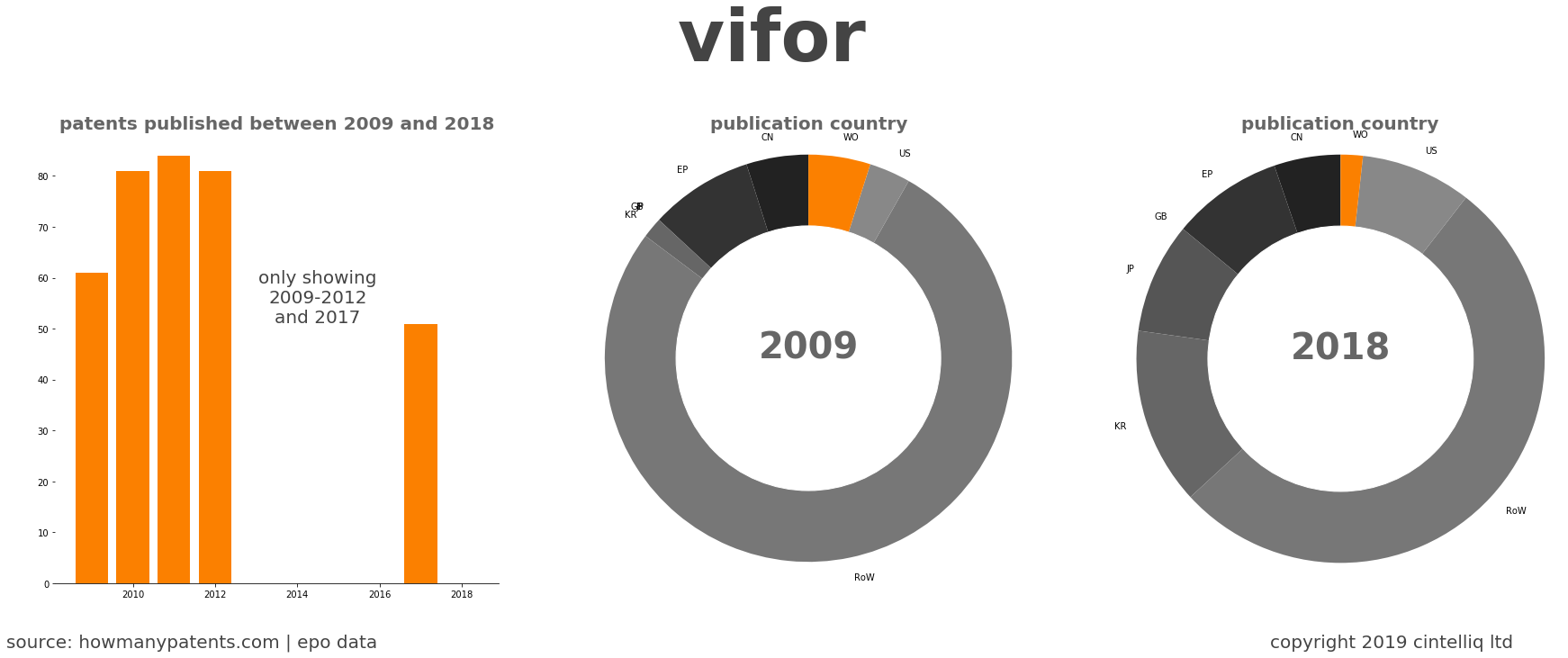 summary of patents for Vifor 