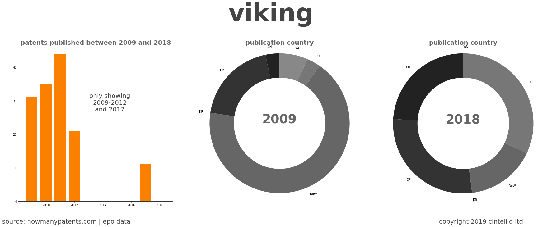 summary of patents for Viking