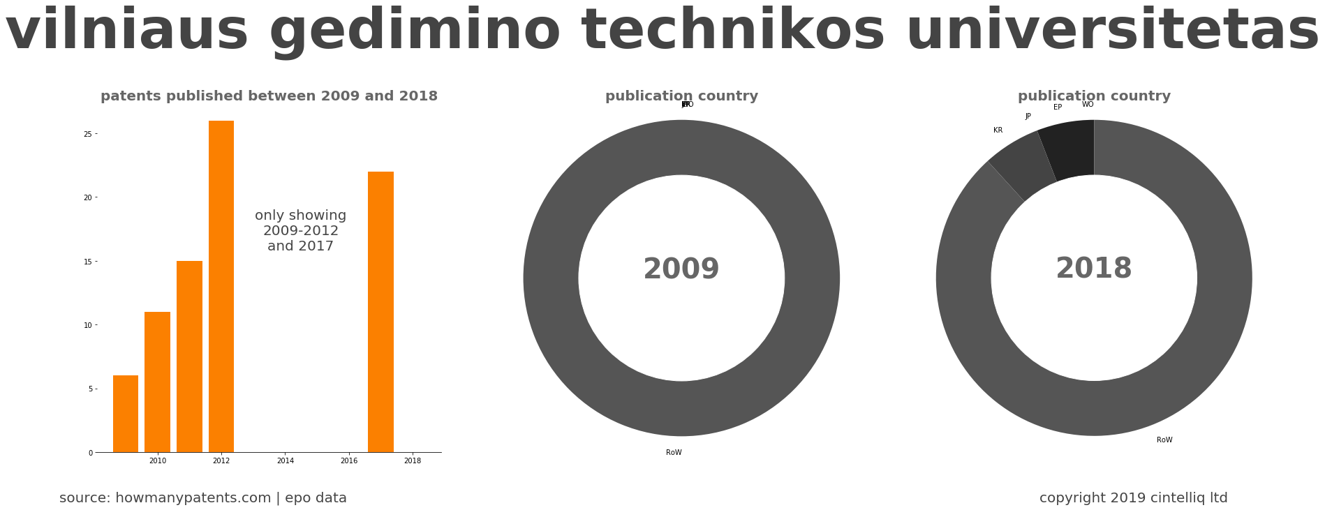 summary of patents for Vilniaus Gedimino Technikos Universitetas