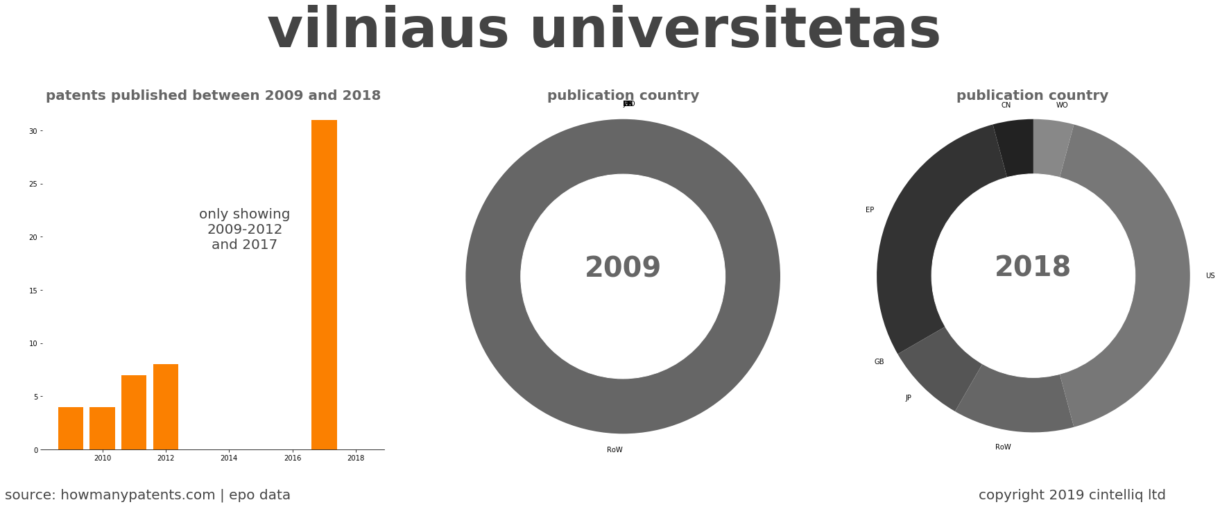 summary of patents for Vilniaus Universitetas
