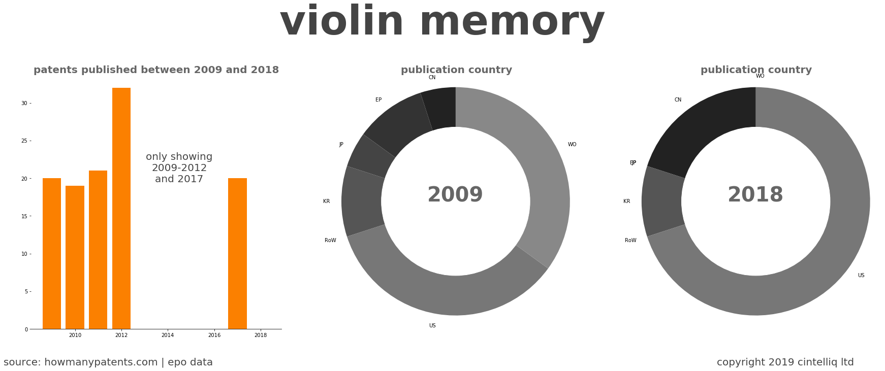 summary of patents for Violin Memory