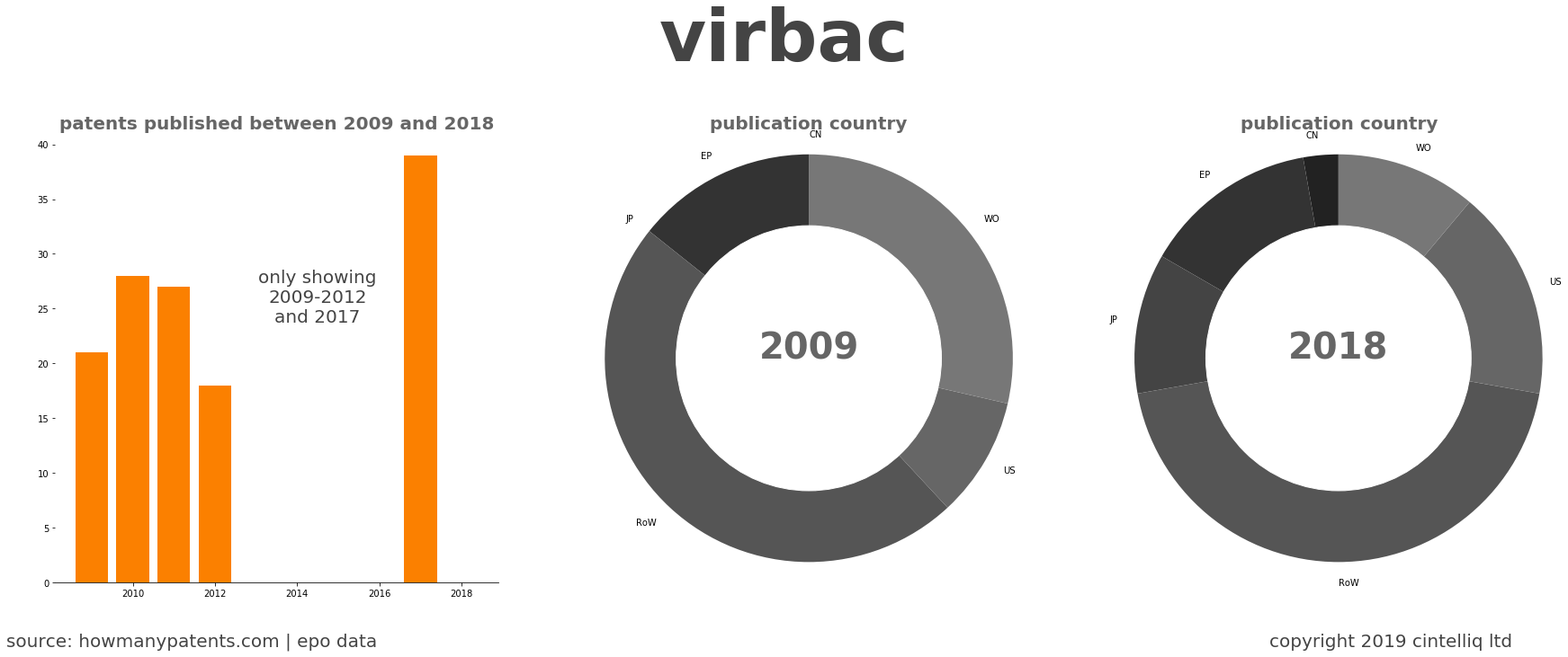 summary of patents for Virbac
