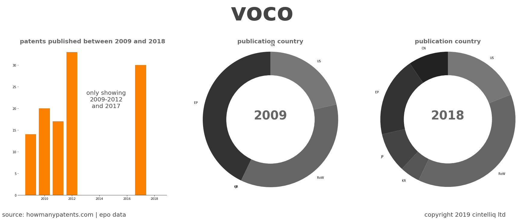 summary of patents for Voco