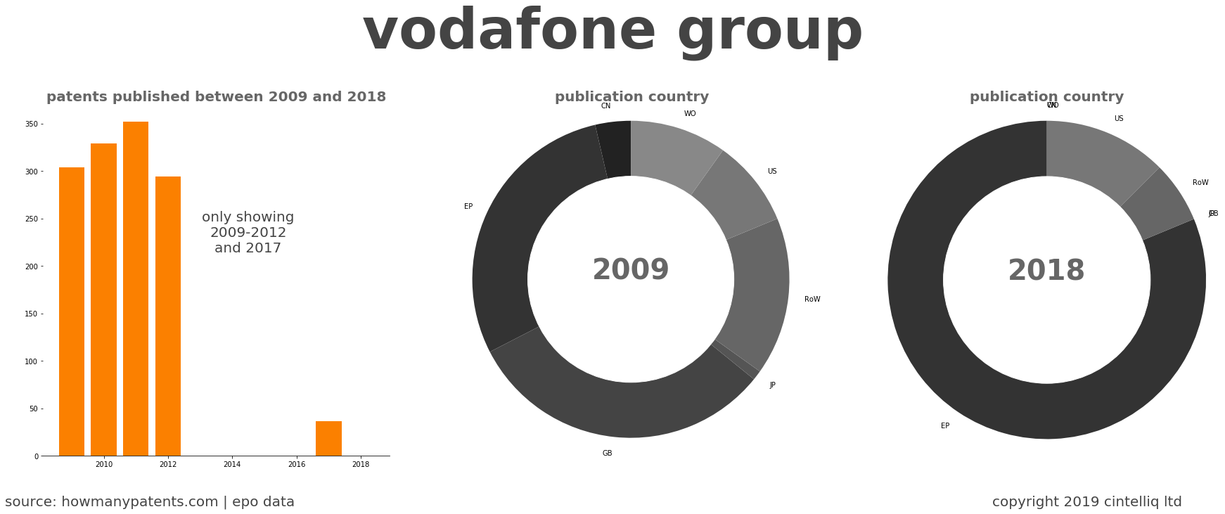 summary of patents for Vodafone Group