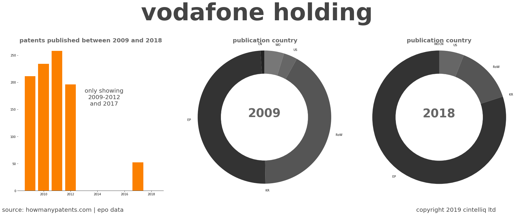 summary of patents for Vodafone Holding