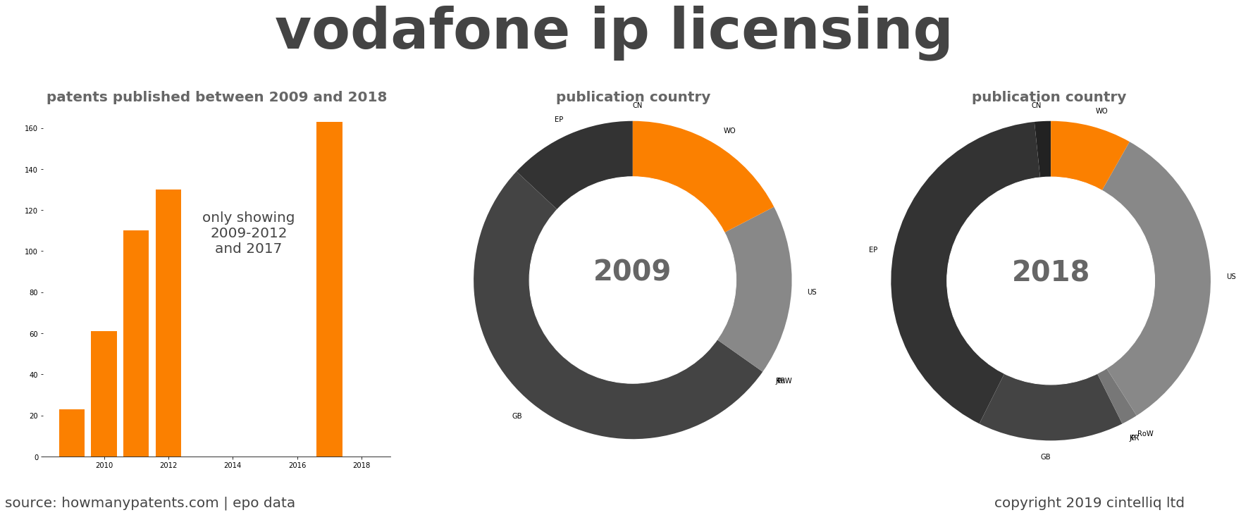 summary of patents for Vodafone Ip Licensing