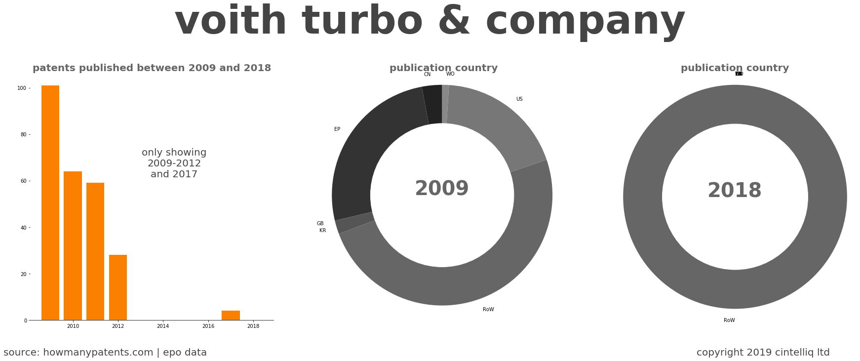 summary of patents for Voith Turbo & Company