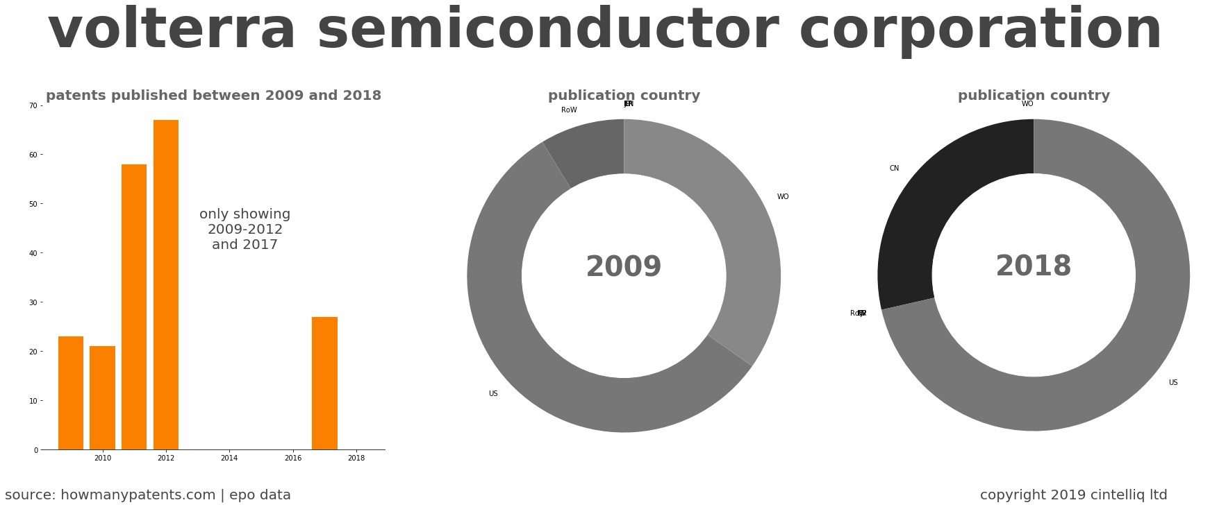 summary of patents for Volterra Semiconductor Corporation