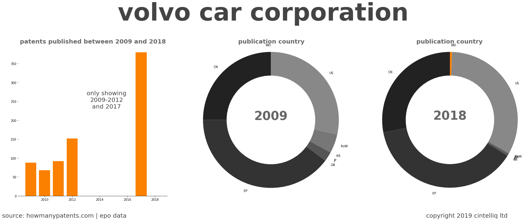 summary of patents for Volvo Car Corporation