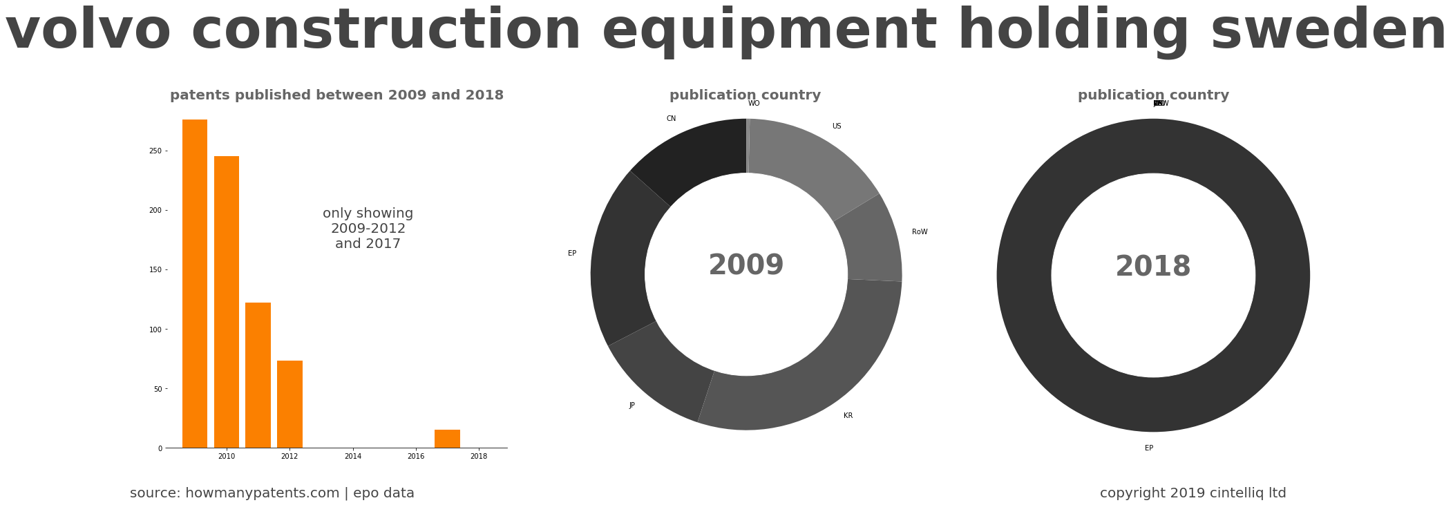 summary of patents for Volvo Construction Equipment Holding Sweden