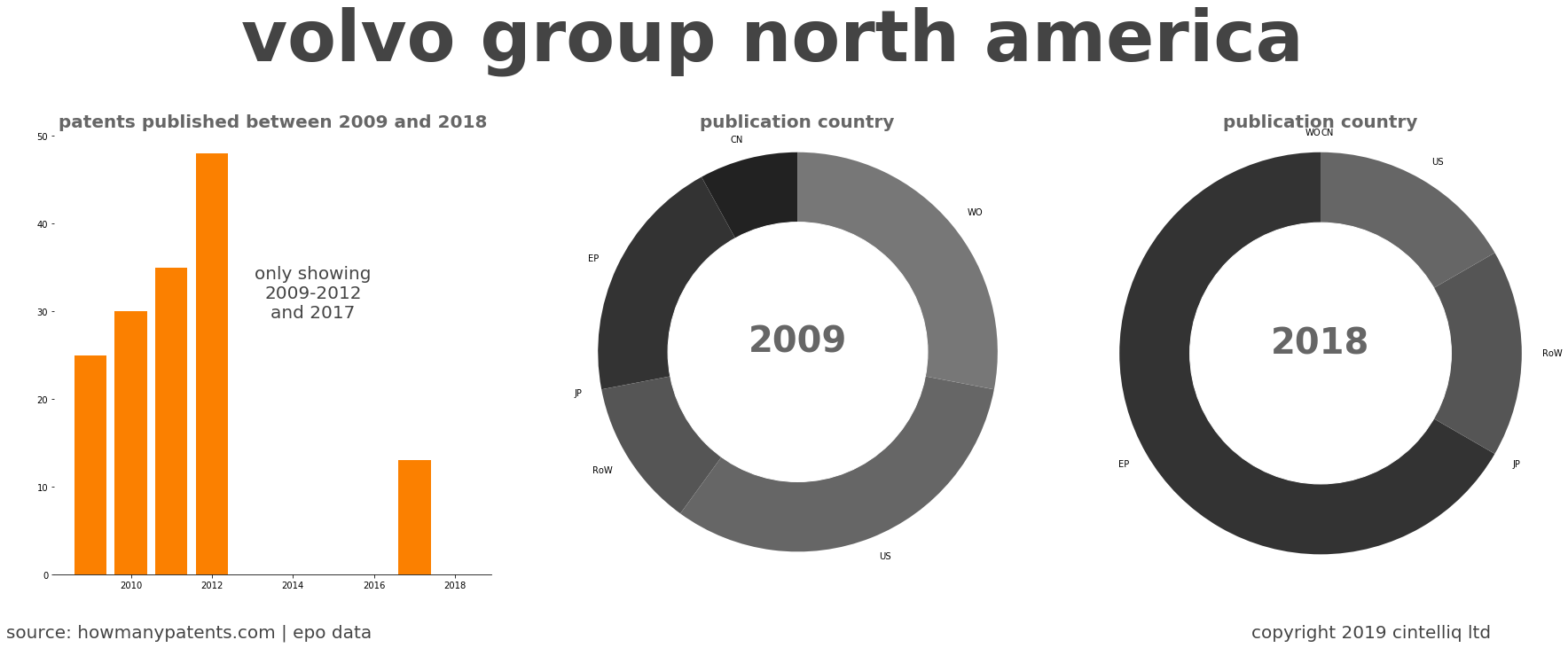 summary of patents for Volvo Group North America