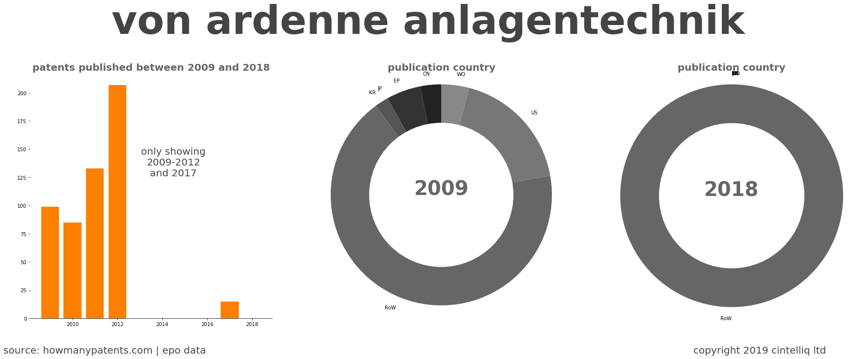 summary of patents for Von Ardenne Anlagentechnik