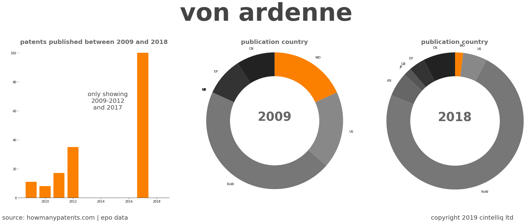 summary of patents for Von Ardenne
