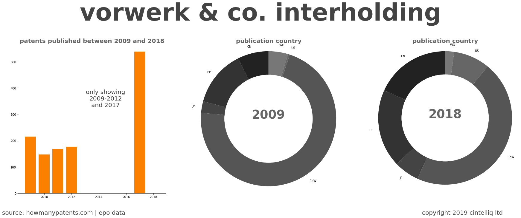 summary of patents for Vorwerk & Co. Interholding