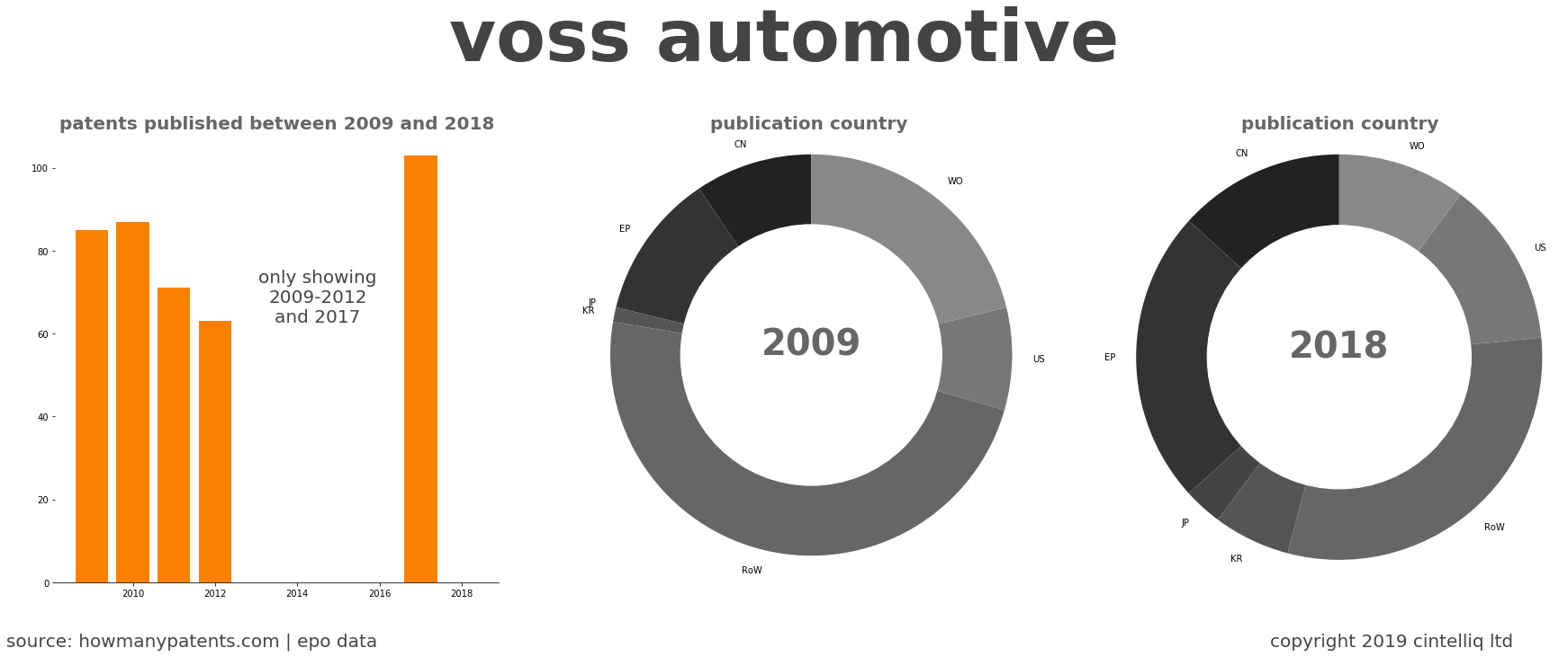 summary of patents for Voss Automotive
