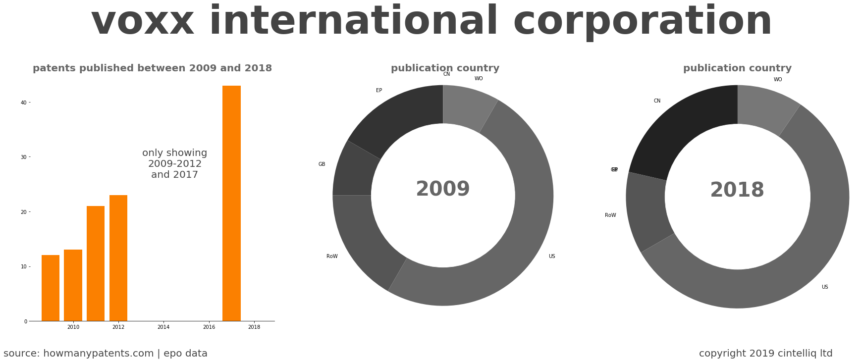 summary of patents for Voxx International Corporation