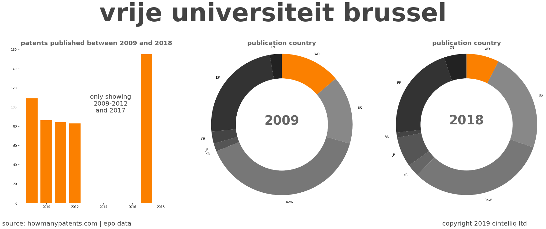 summary of patents for Vrije Universiteit Brussel