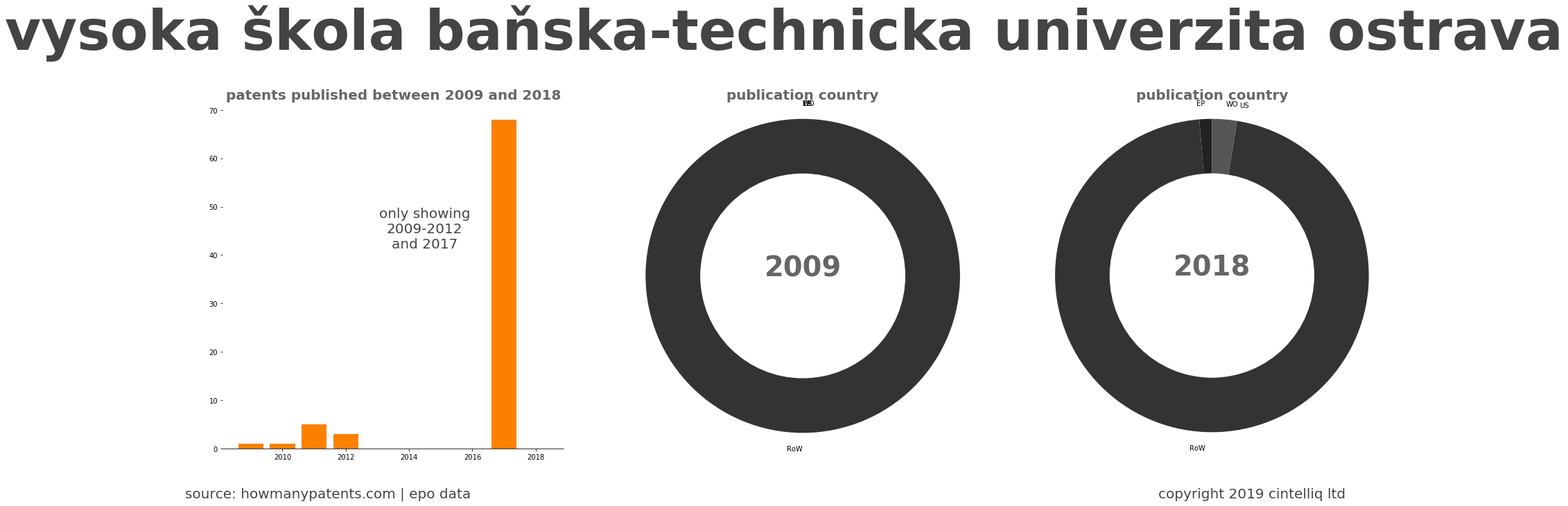 summary of patents for Vysoka Škola Baňska-Technicka Univerzita Ostrava