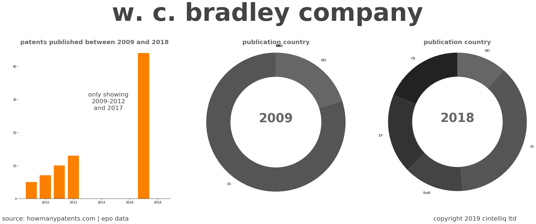 summary of patents for W. C. Bradley Company