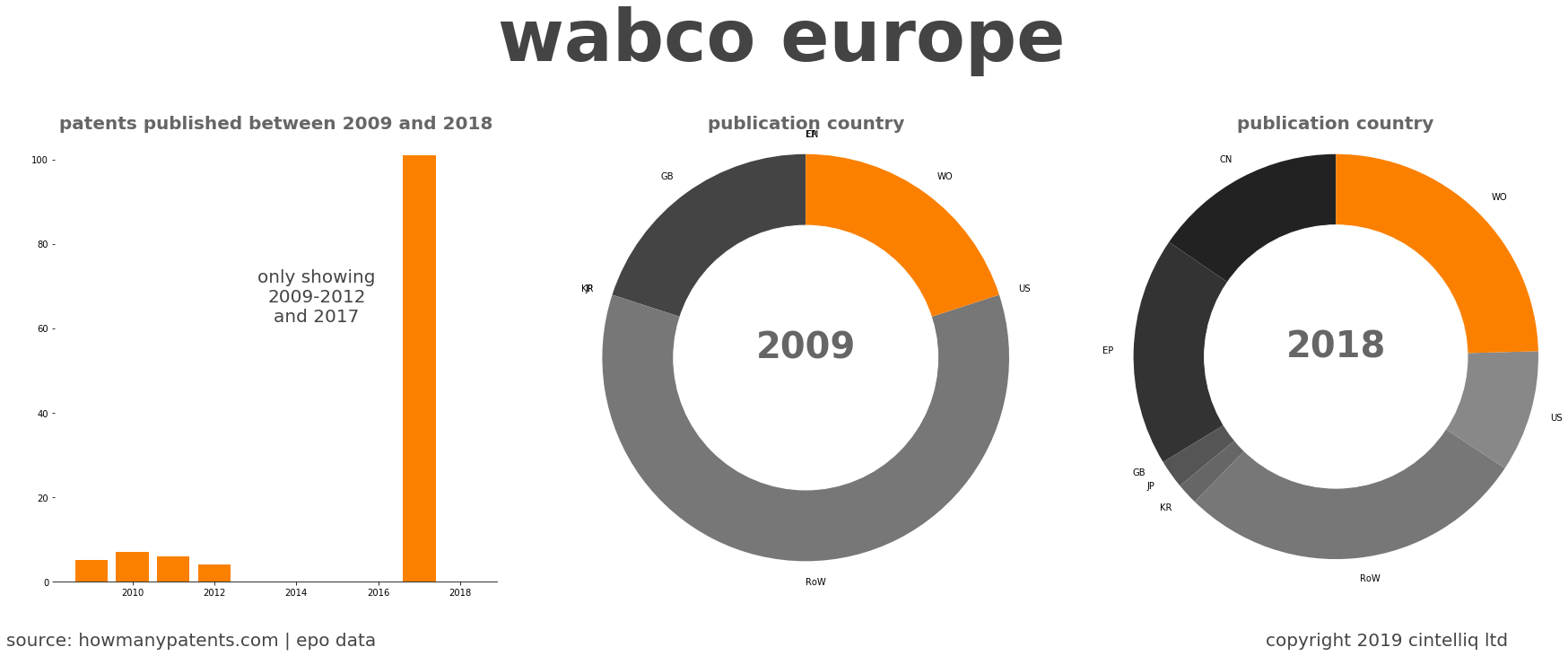 summary of patents for Wabco Europe