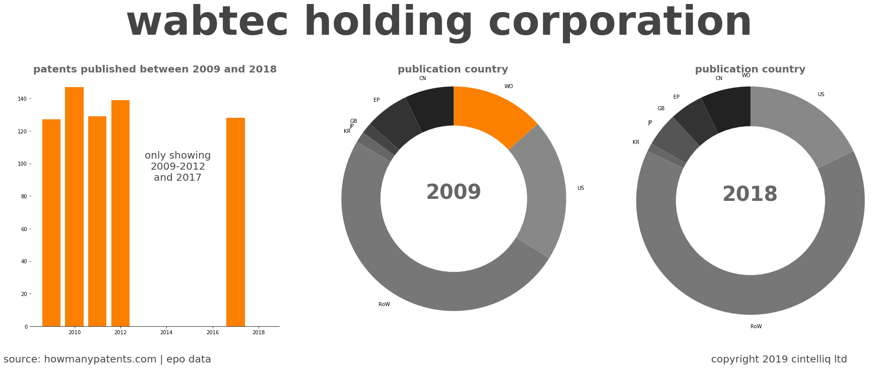 summary of patents for Wabtec Holding Corporation