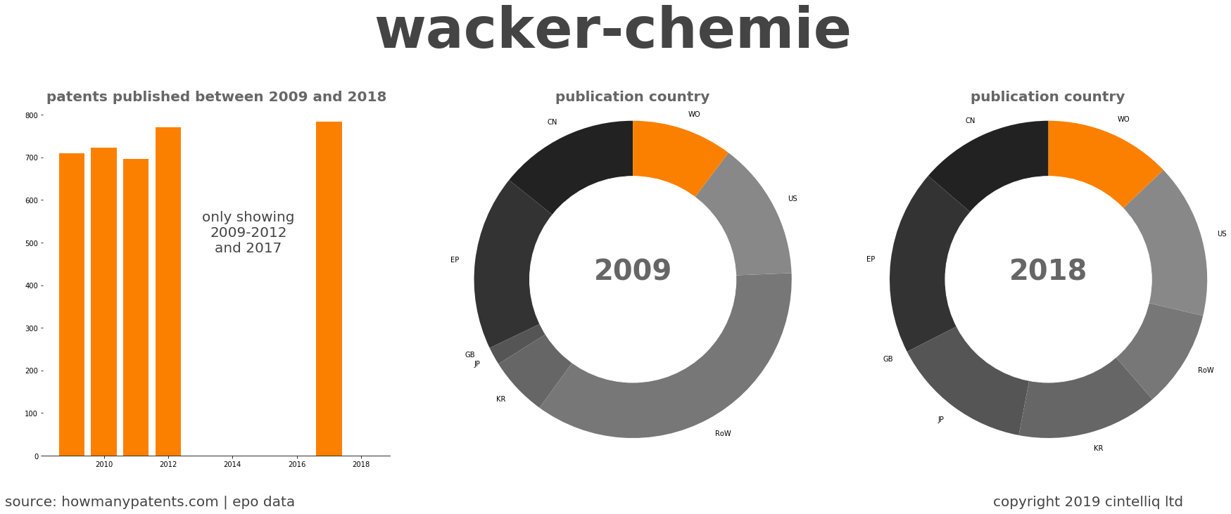 summary of patents for Wacker-Chemie