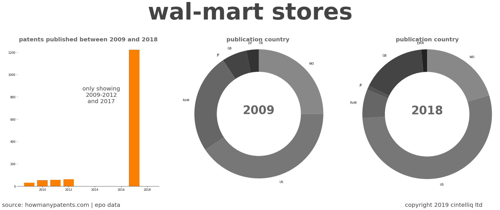 summary of patents for Wal-Mart Stores