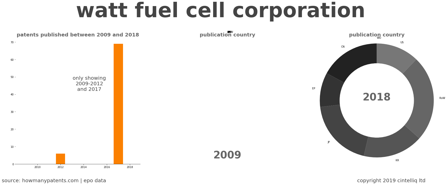 summary of patents for Watt Fuel Cell Corporation