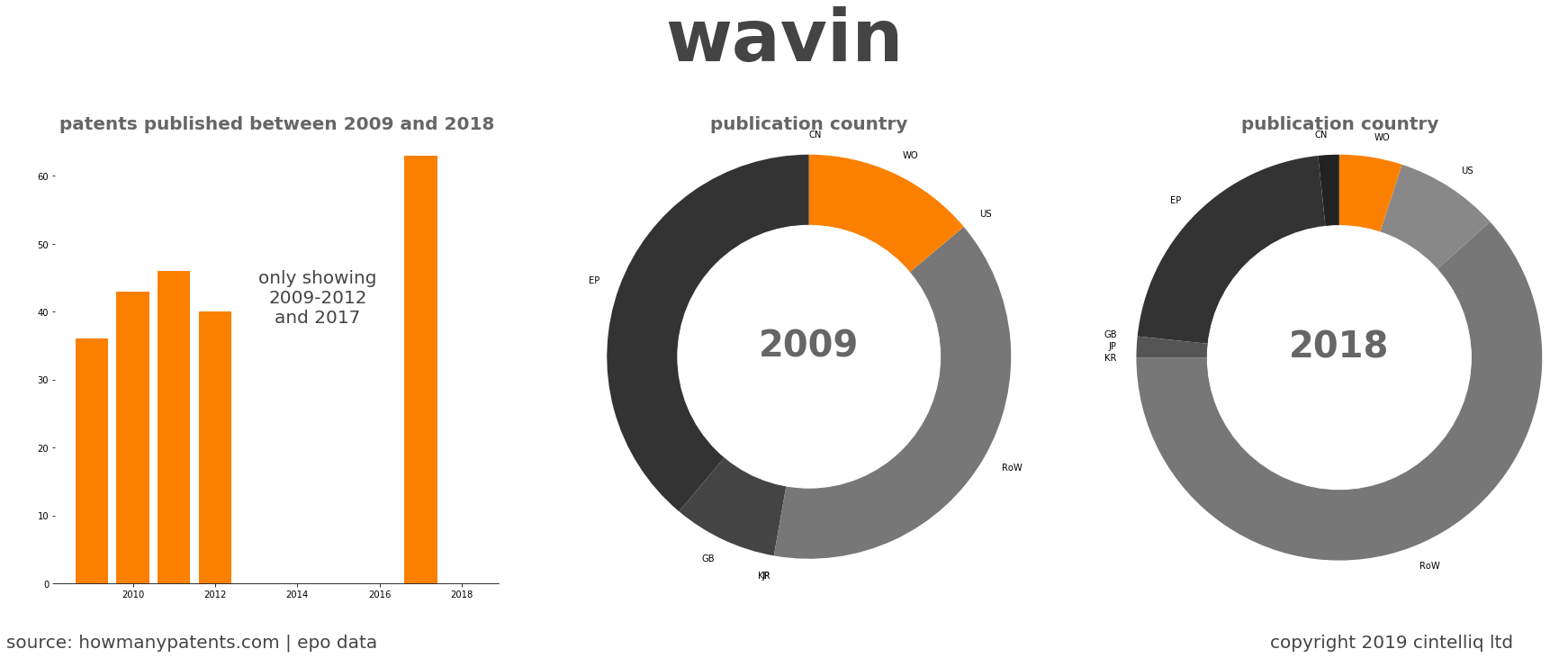 summary of patents for Wavin