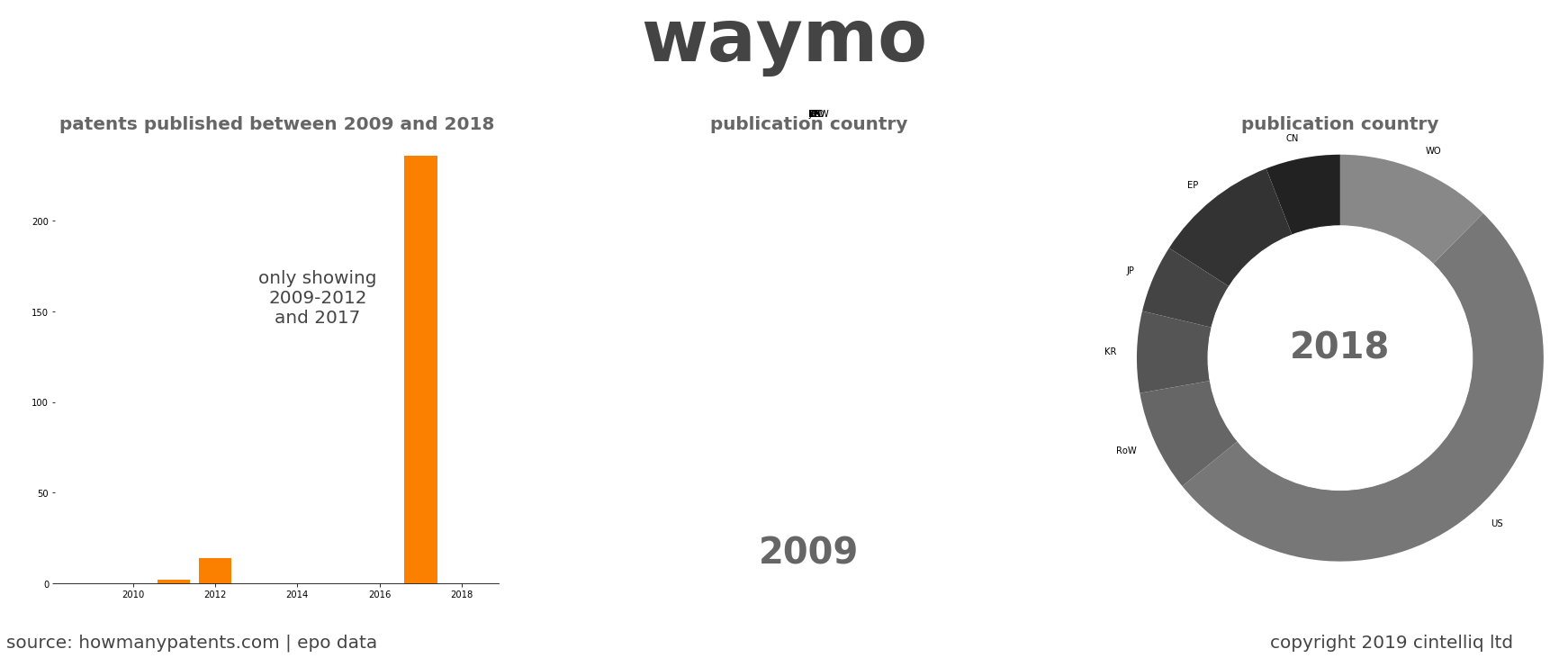 summary of patents for Waymo