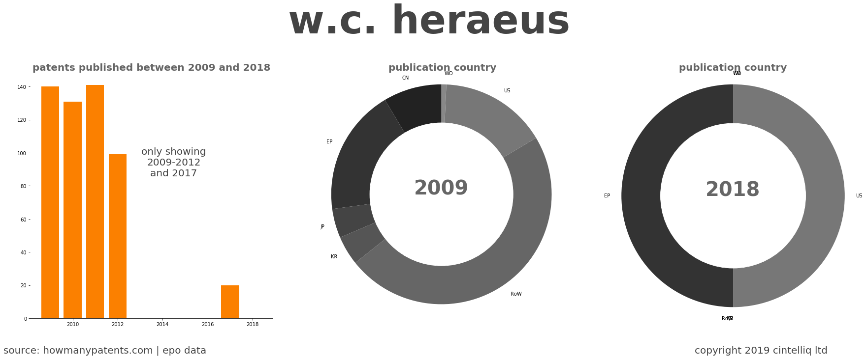 summary of patents for W.C. Heraeus