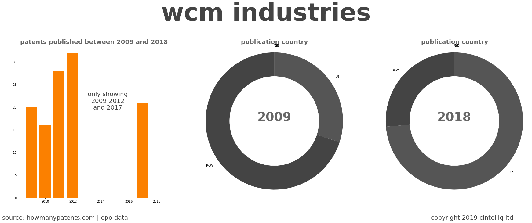 summary of patents for Wcm Industries