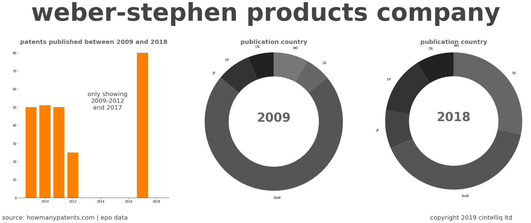 summary of patents for Weber-Stephen Products Company